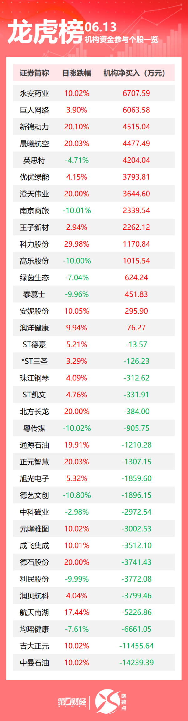 众盈易配 龙虎榜丨机构今日买入这15股，抛售中曼石油1.42亿元