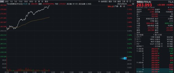郑州配资网 滚动更新丨特斯拉涨幅扩大至9%；比特币升破95000美元关口