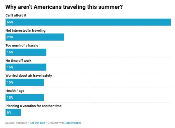 德宏信投 不仅是缺钱！仅46%美国人有暑期旅行计划，国际游客也在减少