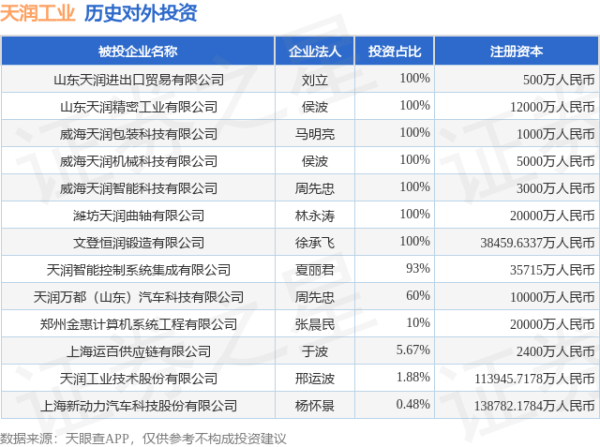民信配资 天润工业（002283）新增一起对外投资，被投资公司为天润工业技术股份有限公司