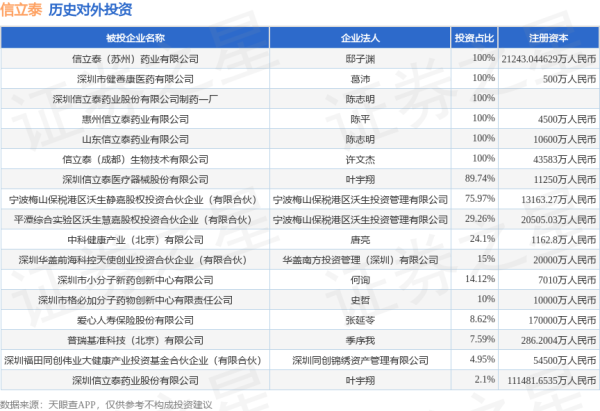 融期策略 信立泰（002294）新增一起对外投资，被投资公司为深圳信立泰药业股份有限公司