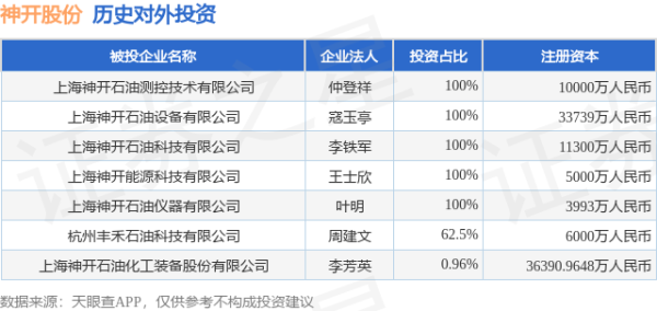 大金牛 神开股份（002278）新增一起对外投资，被投资公司为上海神开石油化工装备股份有限公司