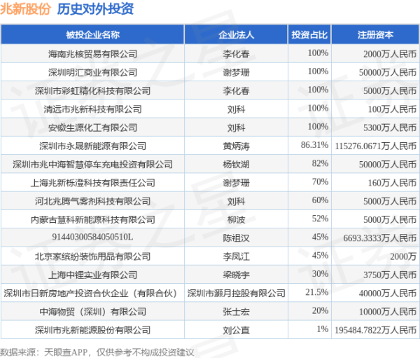 金八号配资 兆新股份（002256）新增一起对外投资，被投资公司为深圳市兆新能源股份有限公司