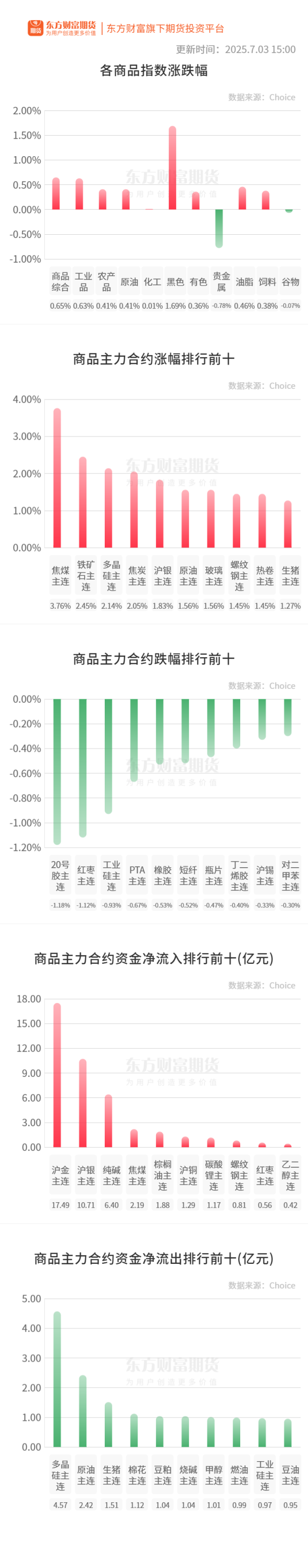 港陆证券 期市收评 | 国内商品多数上涨 黑色系全线飘红
