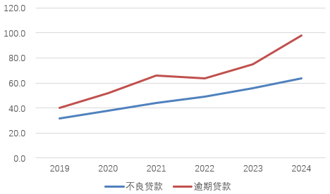 图片系长沙银行历年不良贷款与逾期贷款情况（亿元）  资料来源：企业预警通