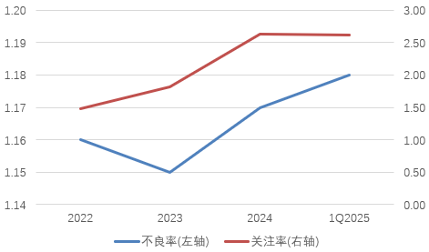 图片系长沙银行近几年不良率与关注率表现（%）  资料来源：企业预警通