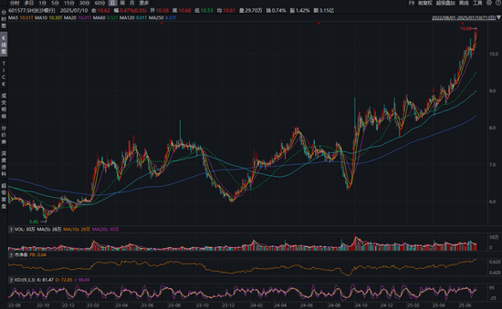 图片系长沙银行2022年8月以来股价表现情况  资料来源：wind