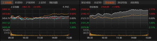 悦配资 科技股跑赢周期股！后市怎么走？