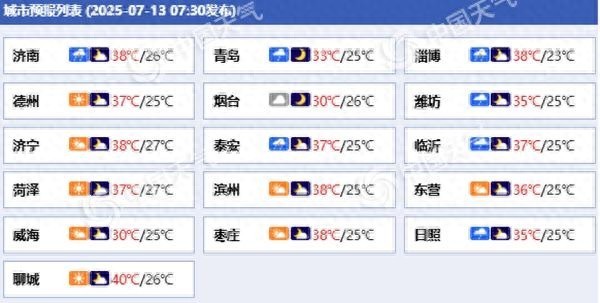 永利策略 山东未来三天高温天气延续 后天强度升级局部可达42°C以上