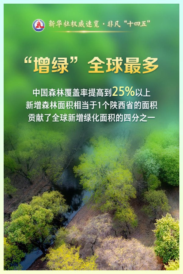 宝货配资 新华社权威速览·非凡“十四五”｜绿色，成为当代中国鲜明底色