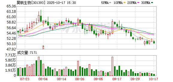 财聚配资 昊帆生物：未来将重点布局分子砌块业务